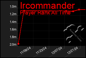 Total Graph of Ircommander