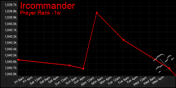 Last 7 Days Graph of Ircommander