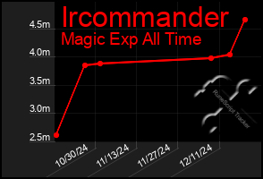 Total Graph of Ircommander