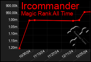 Total Graph of Ircommander