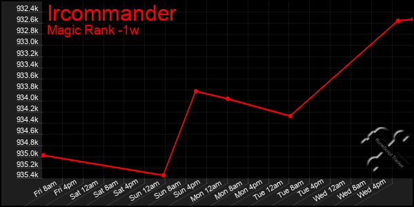 Last 7 Days Graph of Ircommander