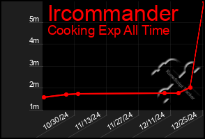 Total Graph of Ircommander