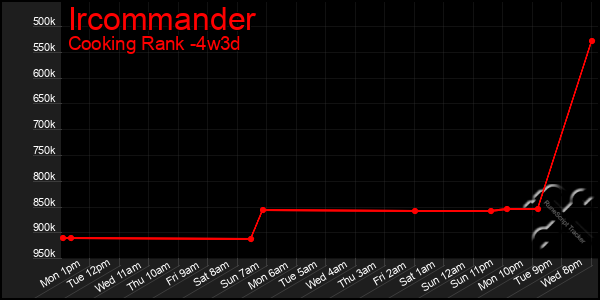 Last 31 Days Graph of Ircommander