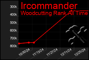 Total Graph of Ircommander