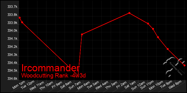 Last 31 Days Graph of Ircommander