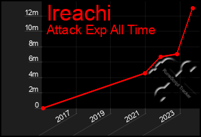Total Graph of Ireachi