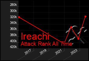 Total Graph of Ireachi