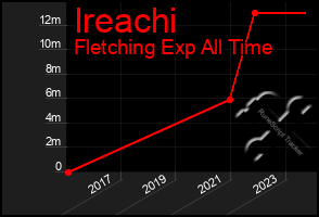 Total Graph of Ireachi