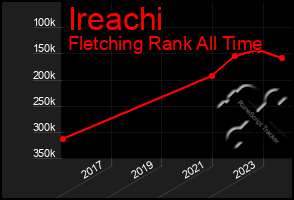 Total Graph of Ireachi