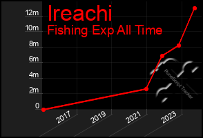 Total Graph of Ireachi