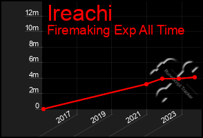 Total Graph of Ireachi