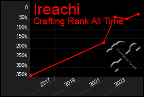 Total Graph of Ireachi