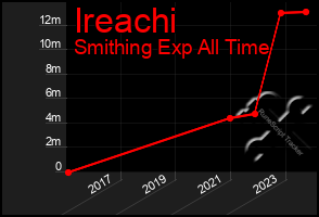 Total Graph of Ireachi