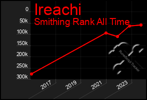 Total Graph of Ireachi
