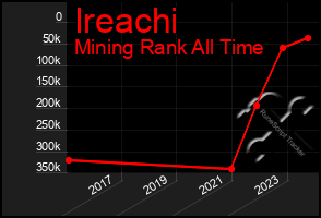 Total Graph of Ireachi