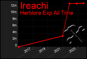 Total Graph of Ireachi