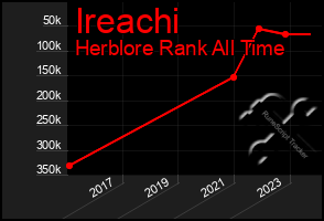Total Graph of Ireachi
