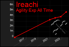 Total Graph of Ireachi