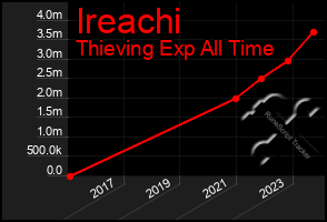Total Graph of Ireachi