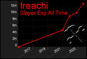 Total Graph of Ireachi