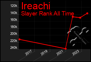 Total Graph of Ireachi