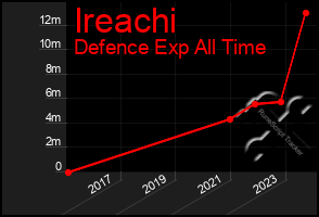 Total Graph of Ireachi