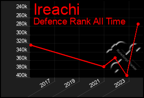 Total Graph of Ireachi