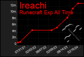 Total Graph of Ireachi