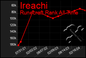 Total Graph of Ireachi