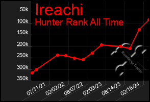 Total Graph of Ireachi