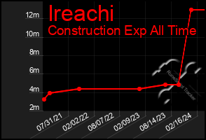 Total Graph of Ireachi