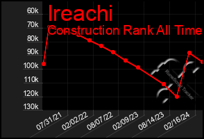 Total Graph of Ireachi