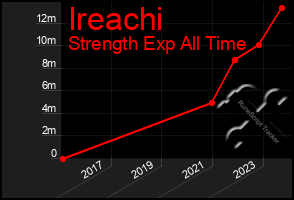 Total Graph of Ireachi