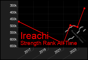 Total Graph of Ireachi