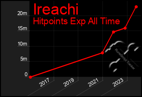 Total Graph of Ireachi