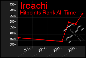 Total Graph of Ireachi