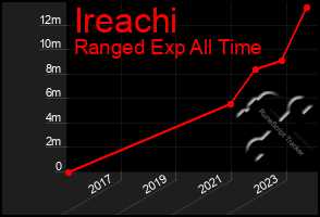Total Graph of Ireachi