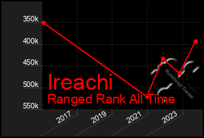 Total Graph of Ireachi