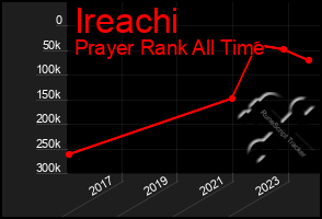 Total Graph of Ireachi