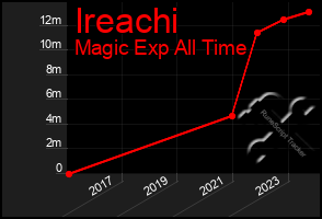 Total Graph of Ireachi