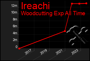 Total Graph of Ireachi
