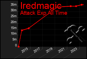 Total Graph of Iredmagic