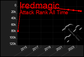 Total Graph of Iredmagic