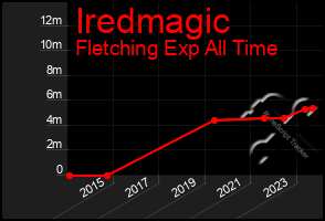 Total Graph of Iredmagic