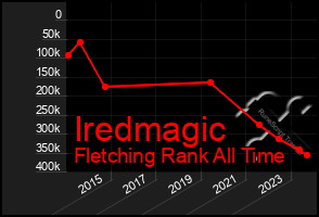 Total Graph of Iredmagic