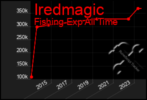Total Graph of Iredmagic