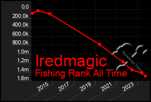 Total Graph of Iredmagic