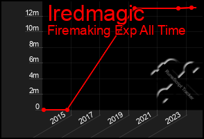 Total Graph of Iredmagic