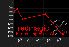 Total Graph of Iredmagic