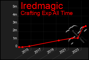 Total Graph of Iredmagic